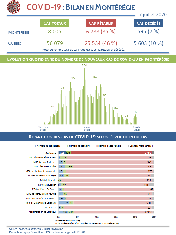 COVID-19: 241 cas actifs dans l’agglomération