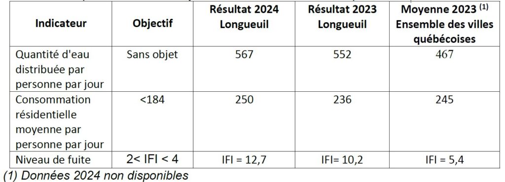 Rapport eau Longueuil 2024